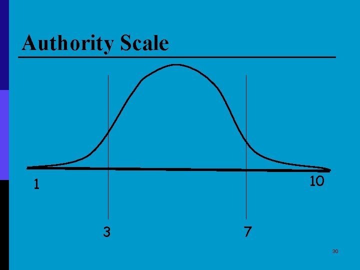 Authority Scale 10 1 3 7 30 