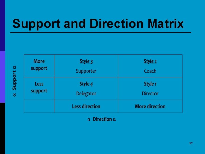 Support and Direction Matrix 37 