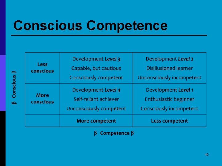 Conscious Competence 40 