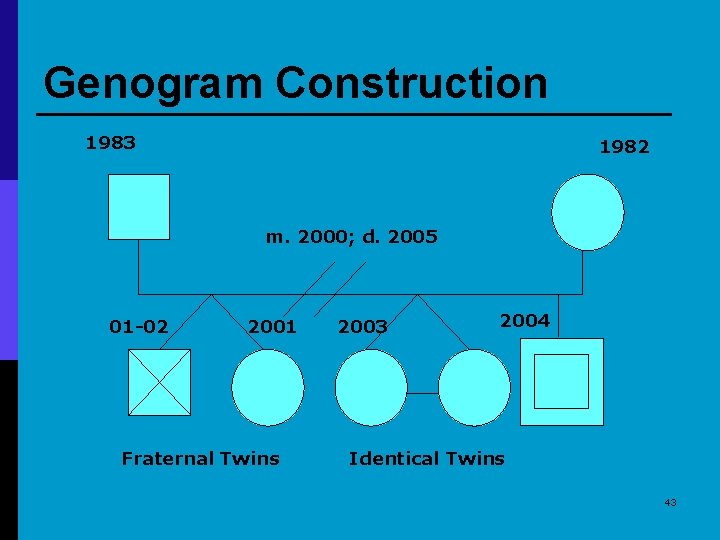 Genogram Construction 1983 1982 m. 2000; d. 2005 01 -02 2001 Fraternal Twins 2003