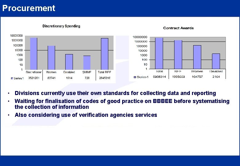 Procurement • Divisions currently use their own standards for collecting data and reporting •