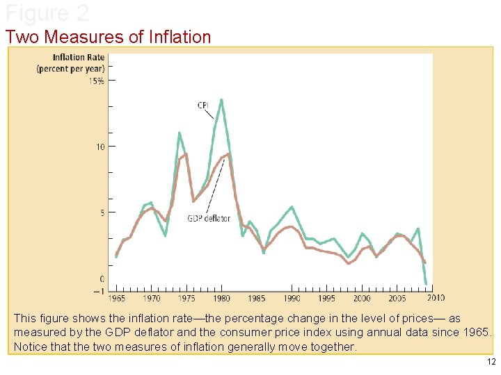 Figure 2 Two Measures of Inflation This figure shows the inflation rate—the percentage change