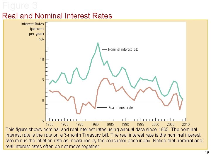 Figure 3 Real and Nominal Interest Rates This figure shows nominal and real interest