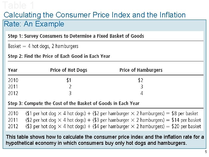 Table 1 Calculating the Consumer Price Index and the Inflation Rate: An Example This