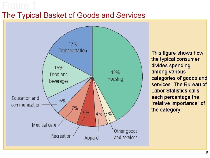 Figure 1 The Typical Basket of Goods and Services This figure shows how the