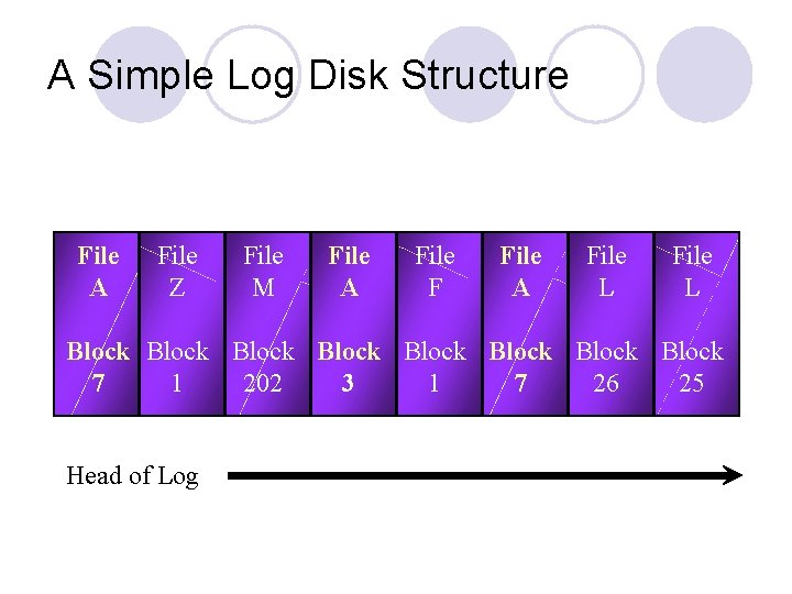 A Simple Log Disk Structure File A File Z File M File A File