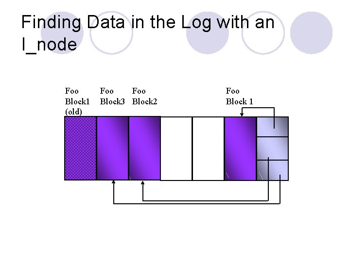 Finding Data in the Log with an I_node Foo Block 1 (old) Foo Block