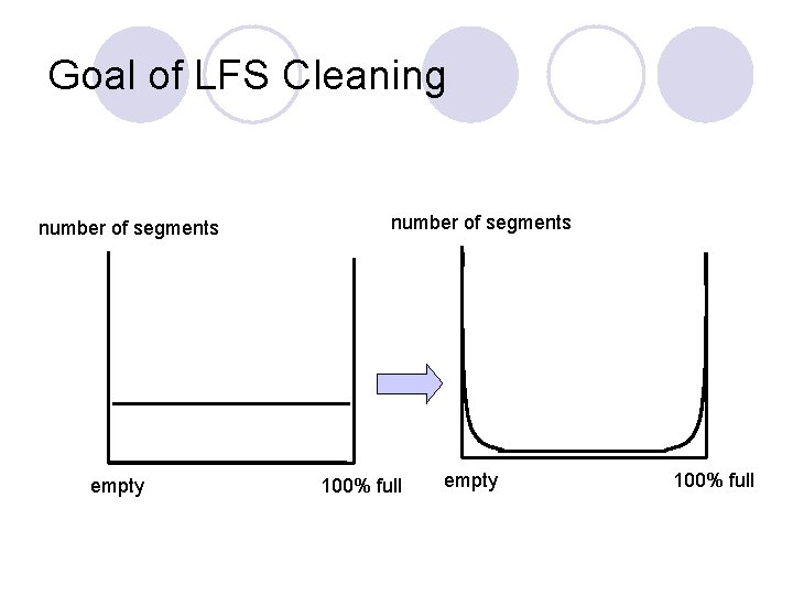 Goal of LFS Cleaning number of segments empty number of segments 100% full empty