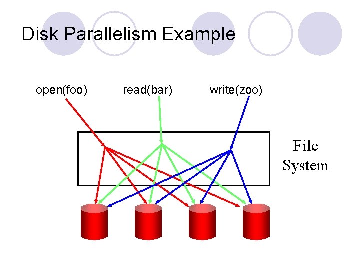 Disk Parallelism Example open(foo) read(bar) write(zoo) File System 