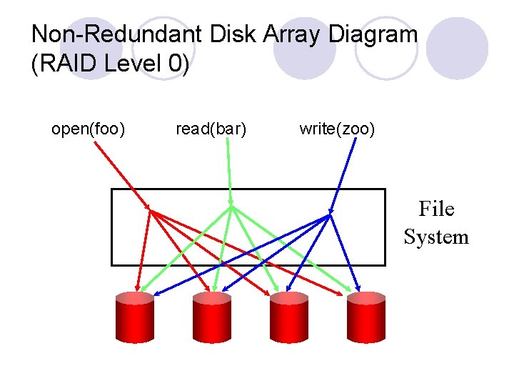 Non-Redundant Disk Array Diagram (RAID Level 0) open(foo) read(bar) write(zoo) File System 