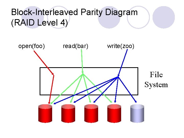 Block-Interleaved Parity Diagram (RAID Level 4) open(foo) read(bar) write(zoo) File System 