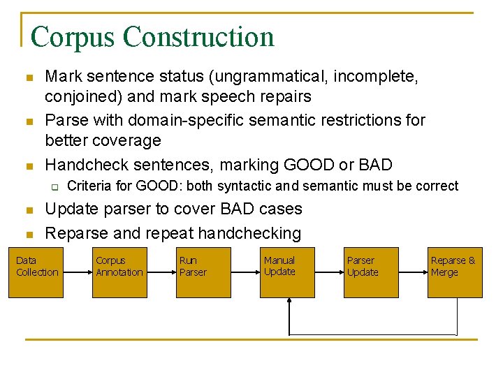 Corpus Construction n Mark sentence status (ungrammatical, incomplete, conjoined) and mark speech repairs Parse