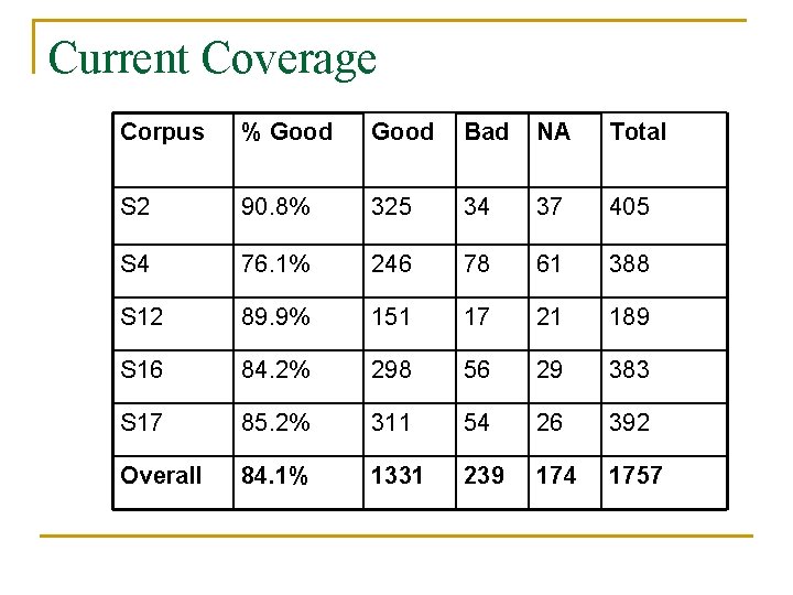 Current Coverage Corpus % Good Bad NA Total S 2 90. 8% 325 34