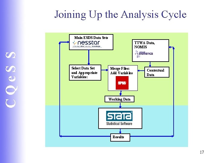 Joining Up the Analysis Cycle Main ESDS Data Sets CQe. S S TTWA Data,