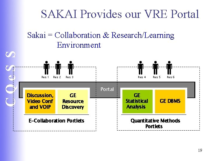 SAKAI Provides our VRE Portal CQe. S S Sakai = Collaboration & Research/Learning Environment