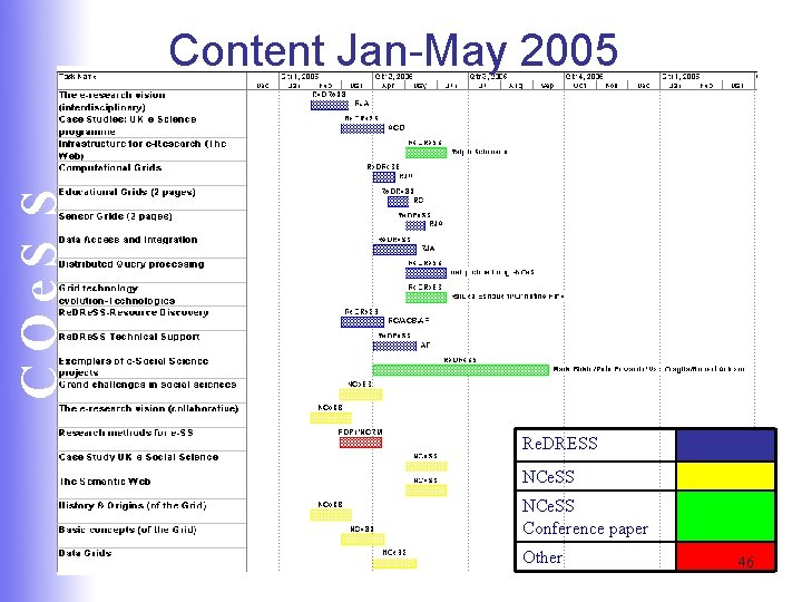 CQe. S S Content Jan-May 2005 Re. DRESS NCe. SS Conference paper Other 46