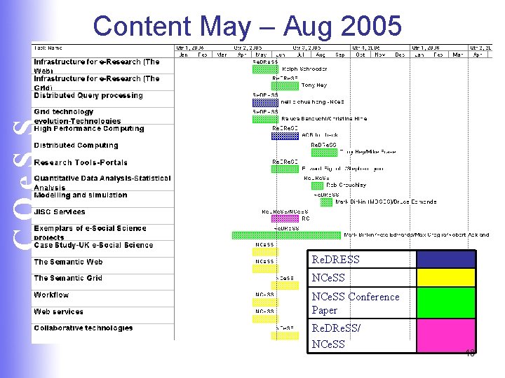 CQe. S S Content May – Aug 2005 Re. DRESS NCe. SS Conference Paper