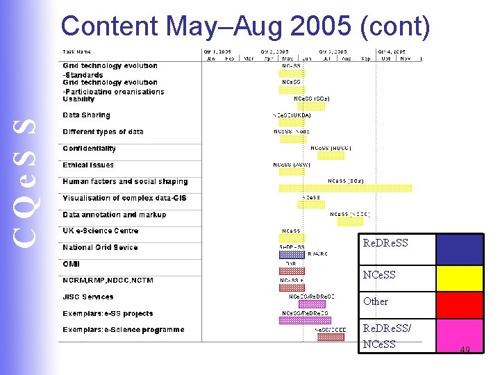 CQe. S S Content May–Aug 2005 (cont) Re. DRe. SS NCe. SS Other Re.