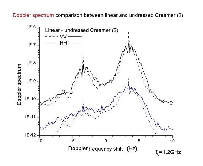 Doppler (Hz) f 0=1. 2 GHz 