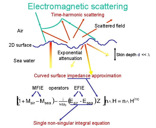 Electromagnetic scattering Time-harmonic scattering Scattered field Air 2 D surface Sea water Exponential attenuation