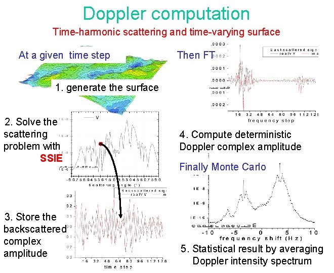 Doppler computation Time-harmonic scattering and time-varying surface At a given time step Then FT