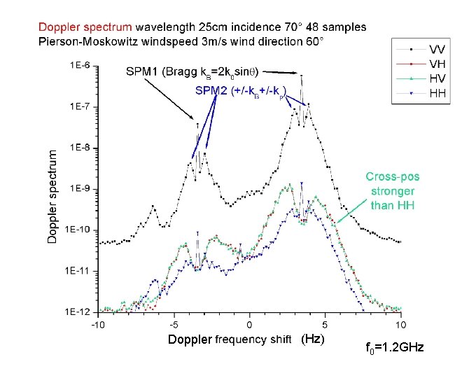 Doppler (Hz) f 0=1. 2 GHz 