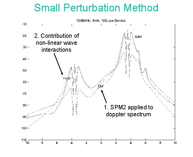 Small Perturbation Method 2. Contribution of non-linear wave interactions 1. SPM 2 applied to