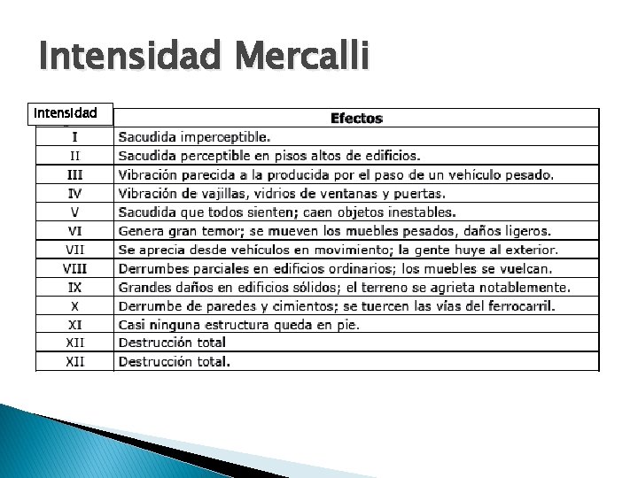 Intensidad Mercalli Intensidad 