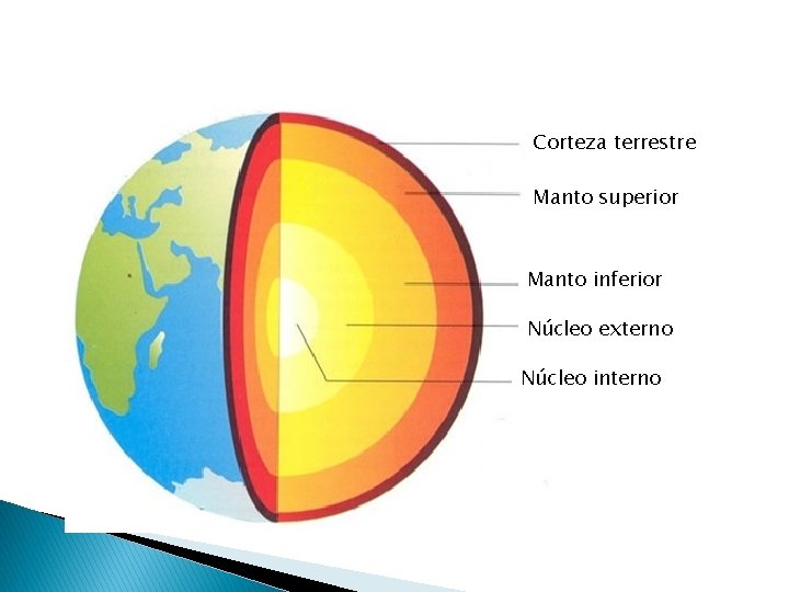 Corteza terrestre Manto superior Manto inferior Núcleo externo Núcleo interno 