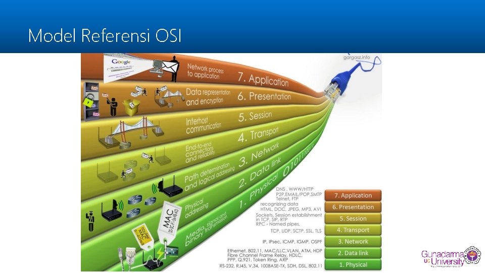 Model Referensi OSI 
