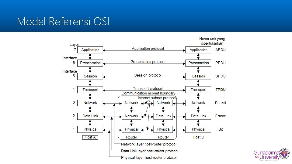 Model Referensi OSI 