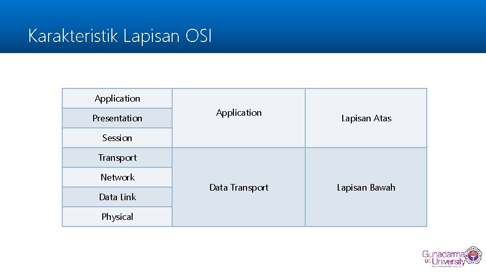 Karakteristik Lapisan OSI Application Presentation Application Lapisan Atas Session Transport Network Data Link Physical