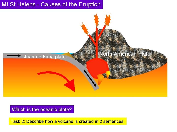 Mt St Helens - Causes of the Eruption Juan de Fuca plate North American