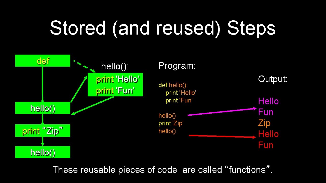 Stored (and reused) Steps def hello(): print 'Hello' print 'Fun' hello() print “Zip” hello()