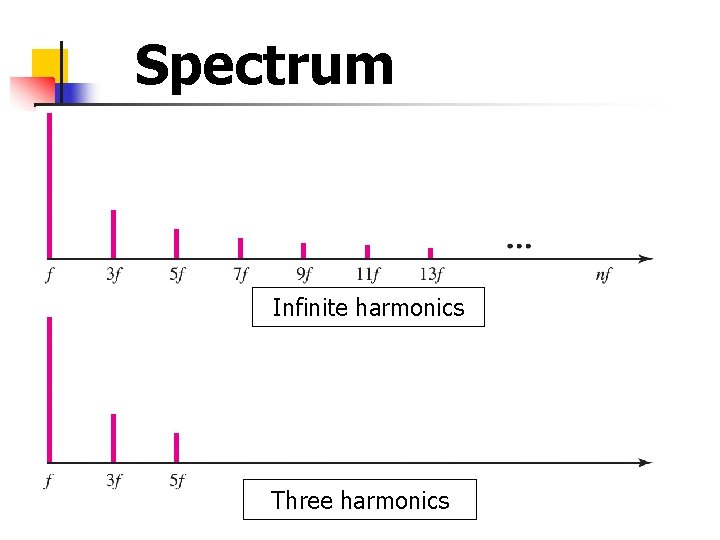Spectrum Infinite harmonics Three harmonics 