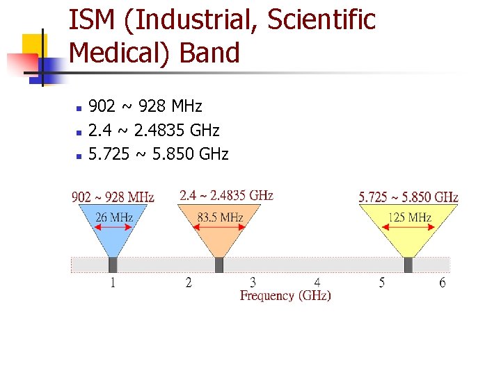 ISM (Industrial, Scientific Medical) Band n n n 902 ~ 928 MHz 2. 4