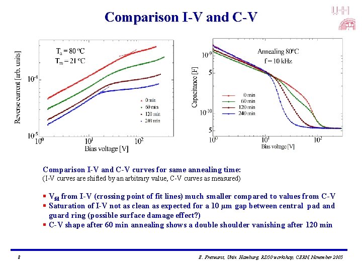 Comparison I-V and C-V curves for same annealing time: (I-V curves are shifted by Comparison I-V and C-V curves for same annealing time: (I-V curves are shifted by