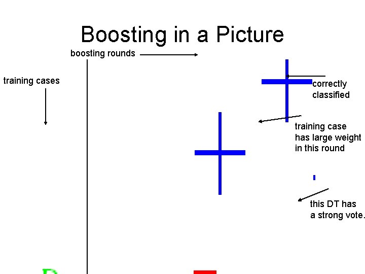 Boosting in a Picture boosting rounds training cases correctly classified training case has large
