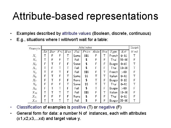 Attribute-based representations • • Examples described by attribute values (Boolean, discrete, continuous) E. g.