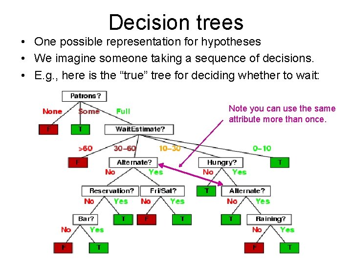 Decision trees • One possible representation for hypotheses • We imagine someone taking a
