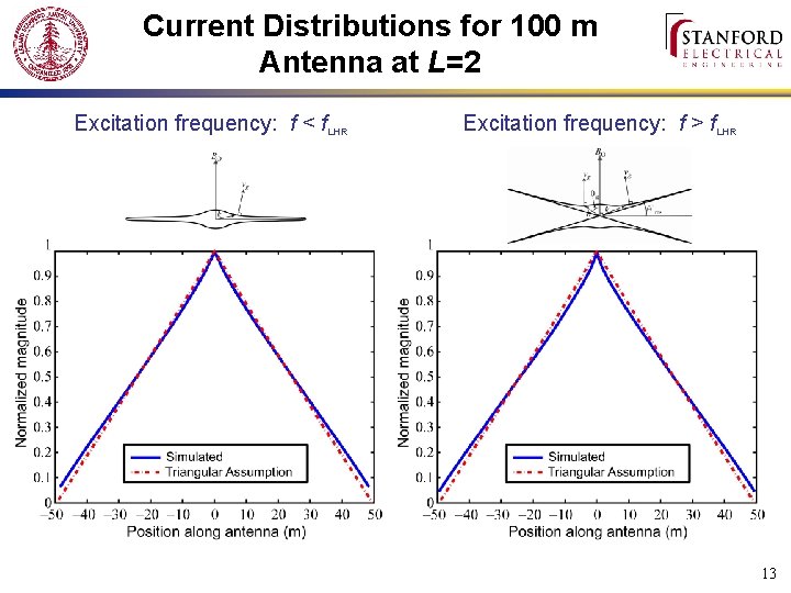 Current Distributions for 100 m Antenna at L=2 Excitation frequency: f < f. LHR