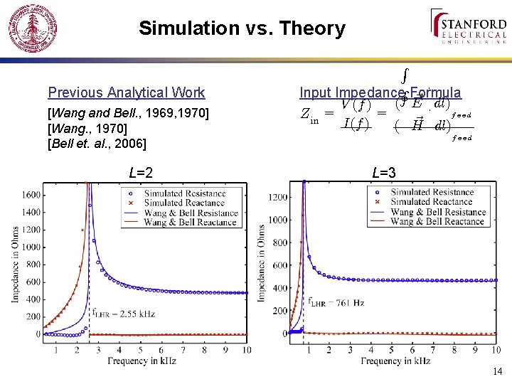 Simulation vs. Theory Previous Analytical Work [Wang and Bell. , 1969, 1970] [Wang. ,