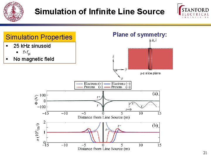 Simulation of Infinite Line Source Simulation Properties § Plane of symmetry: 25 k. Hz