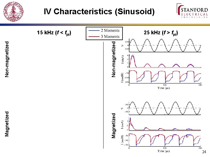IV Characteristics (Sinusoid) Non-magnetized Magnetized 25 k. Hz (f > fpi) Magnetized 15 k.