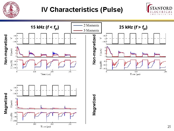 IV Characteristics (Pulse) Non-magnetized Magnetized 25 k. Hz (f > fpi) Magnetized 15 k.