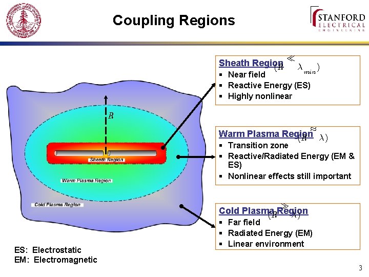 Coupling Regions Sheath Region (R ¿ ¸min ) § Near field § Reactive Energy