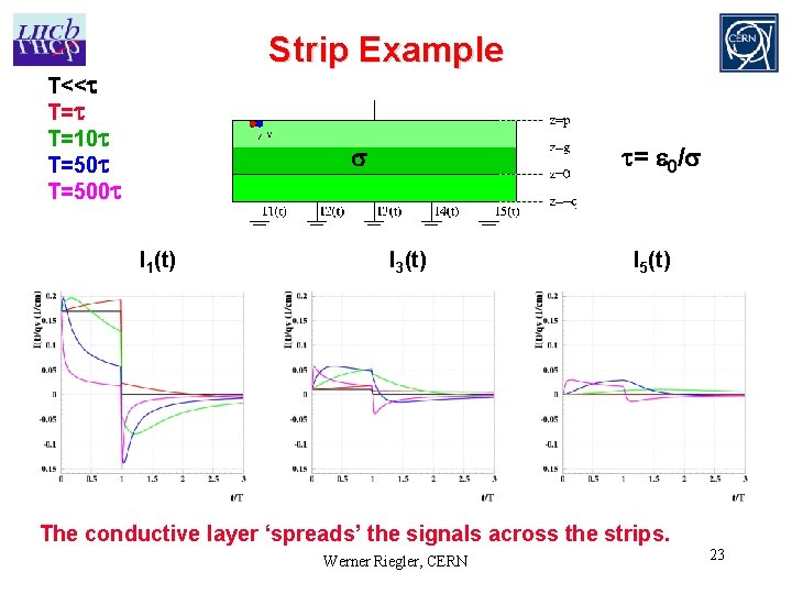Strip Example T<< T= T=10 T=500 = 0/ I 1(t) I 3(t) I 5(t) Strip Example T<< T= T=10 T=500 = 0/ I 1(t) I 3(t) I 5(t)