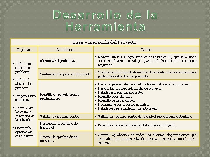 Fase – Iniciación del Proyecto Objetivos • Definir con claridad el problema. Actividades Identificar Fase – Iniciación del Proyecto Objetivos • Definir con claridad el problema. Actividades Identificar