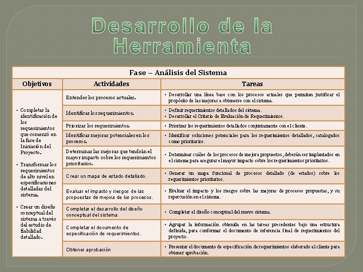 Fase – Análisis del Sistema Objetivos • Completar la identificación de los requerimientos que Fase – Análisis del Sistema Objetivos • Completar la identificación de los requerimientos que