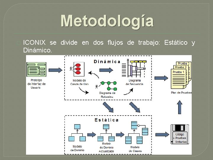 Metodología � ICONIX se divide en dos flujos de trabajo: Estático y Dinámico. Metodología � ICONIX se divide en dos flujos de trabajo: Estático y Dinámico.